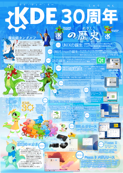 Promotional infographic for KDE's 30th anniversary, titled "KDE 30周年 の歴史" (30 Years of KDE History). It shows a timeline from 1969 to 2024: UNIX (1969), GNU/Linux (1993), Qt (1995), KDE (1996), KDE 1 (1998), mascot change to Konqi (1999), KDE 2 (2000), The KDE Project and KDE Women (2001), KDE 3 (2002), KDE 4 with Oxygen (2008), Plasma 5 (2014), and Plasma 6 (2024). It introduces four mascots and includes desktop screenshots and logos. Created by KDE Network Japan.